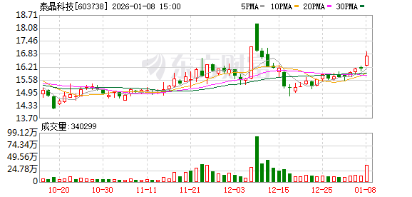 泰晶科技:公司加大汽车电子、光通信等高增长领域的产品布局与产线投入