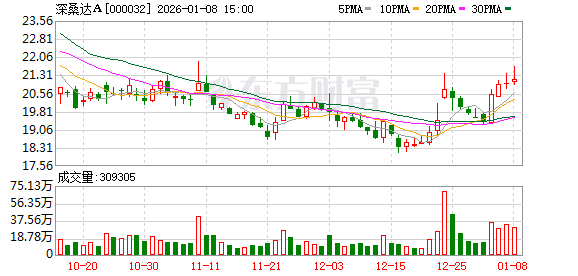 深桑达A：中国电子云公司未从事量子通信及计算业务