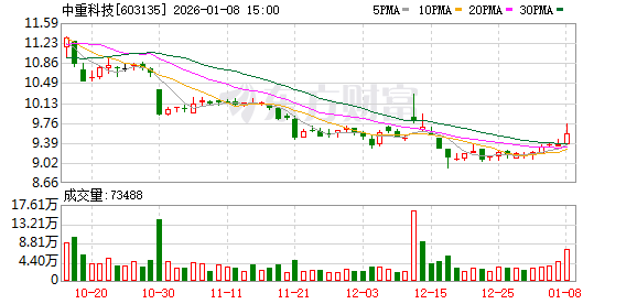 中重科技：其他收益同比下降主要系政府补助减少所致