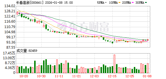长春高新：子公司注射用GenSci136境内生产药品注册临床试验申请获得受理