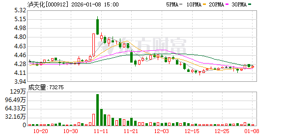 泸天化:公司生产经营正常,如有重大事项会及时披露