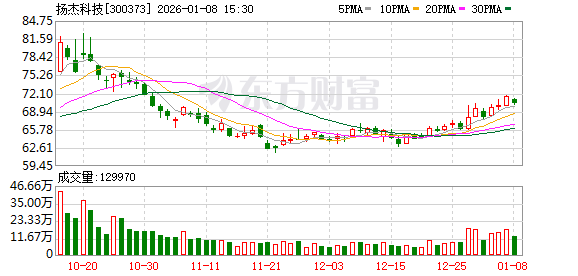 扬杰科技：公司多款小封装、薄型化产品可契合智能眼镜等紧凑型数码产品的应用需求