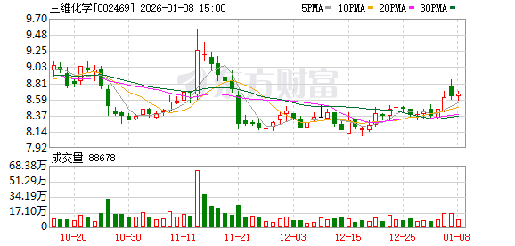 三维化学：截至2025年12月31日公司股东总人数33524户