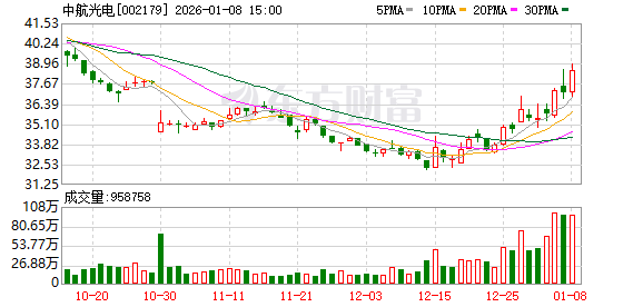 中航光电：截至2025年12月31日公司本轮已累计回购股份4070070股
