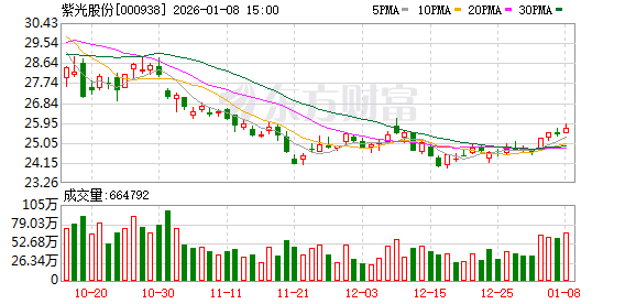 紫光股份：公司存货增长主要来自三方面