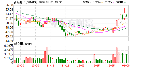 新铝时代：并购重组项目正有序推进