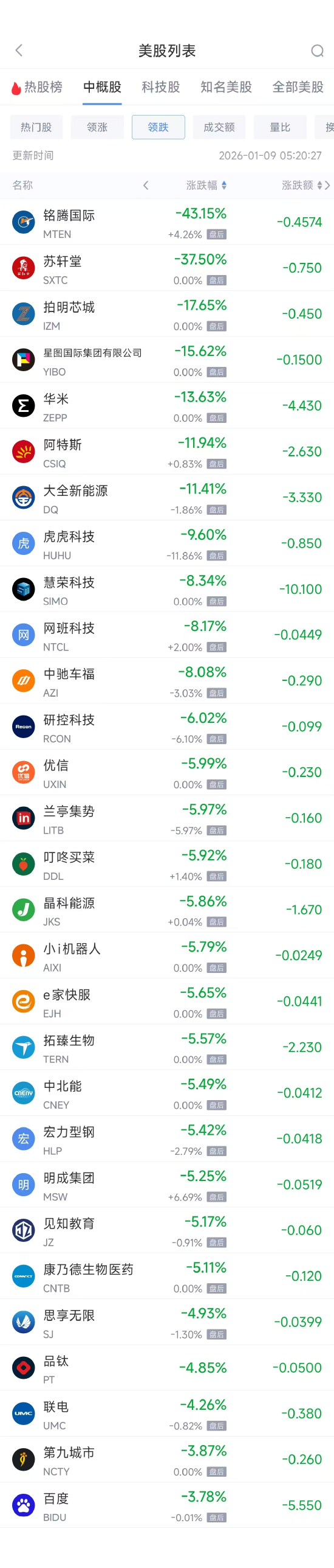 1月9日热门中概股多数上涨 阿里巴巴涨5.26%，联电跌4.54%