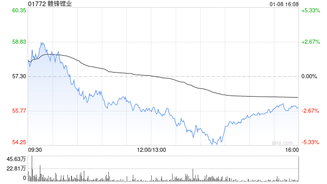 赣锋锂业获小摩增持约118.39万股 每股作价约53.61港元
