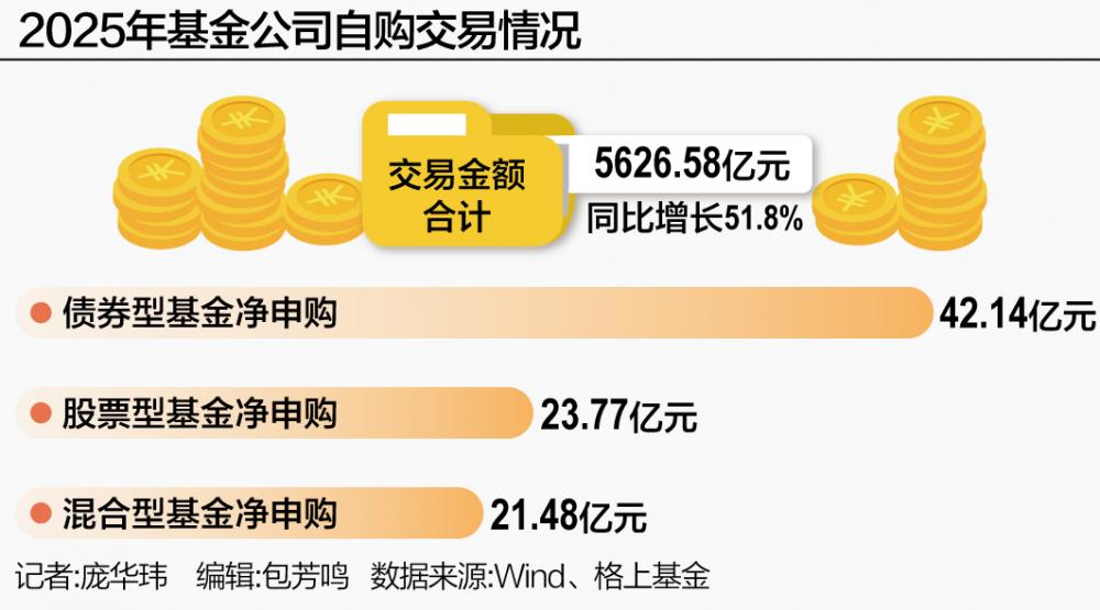 公募自购升温 去年交易金额大增51.8%,锚定长期价值投资