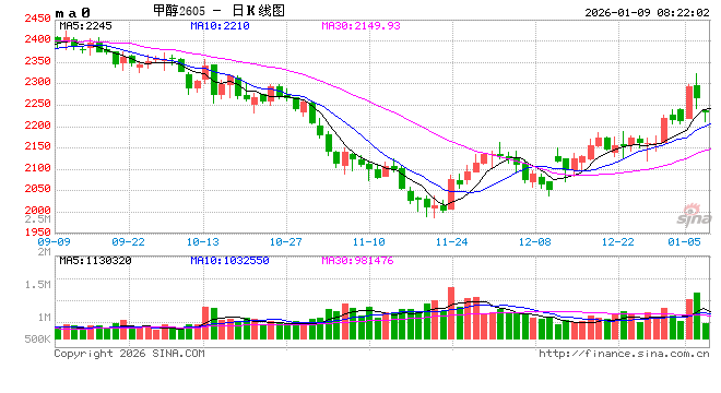 “进口量或下降四成”！甲醇要涨价？