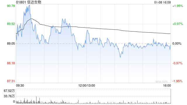 信达生物获小摩增持约317.3万股 每股作价约78.45港元