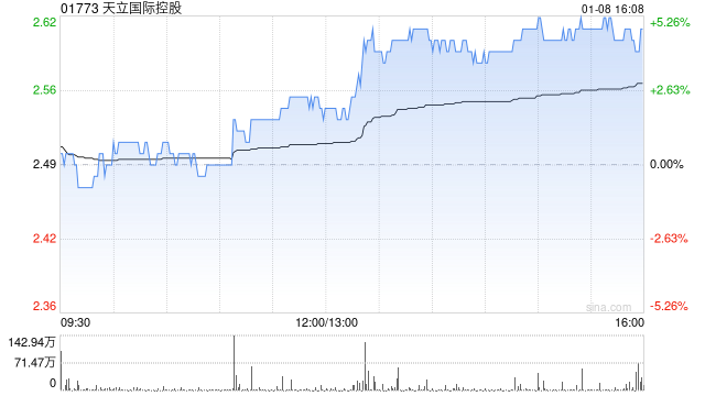 天立国际控股获First Beijing Investment Limited增持290.5万股 每股作价约2.46港元