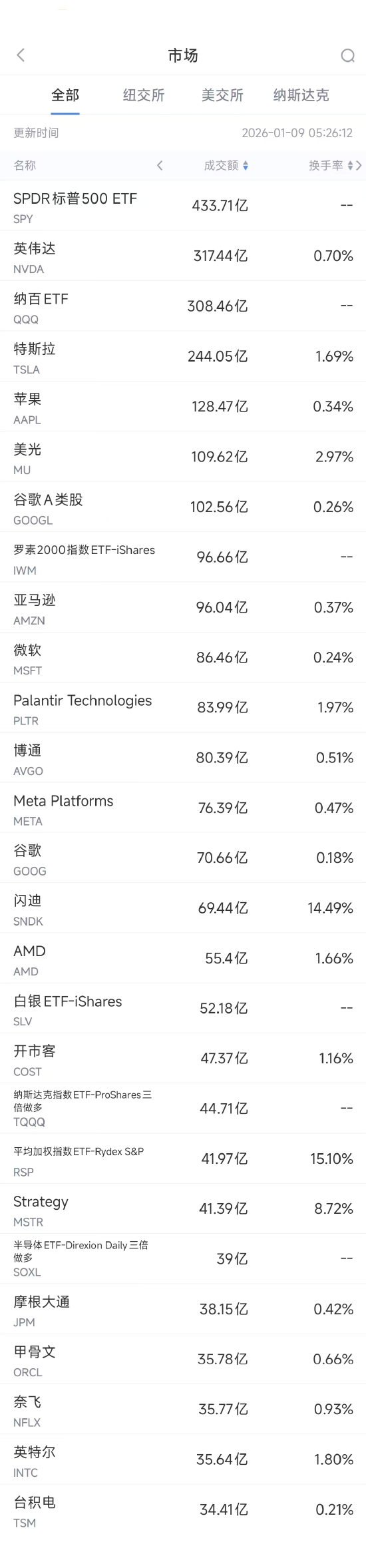 1月9日美股成交额前20：苹果连续七个交易日收跌