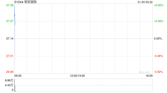 恒安国际获执行董事许清流增持50万股 每股作价约27.13港元