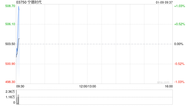 宁德时代获摩根大通增持约79.35万股 每股作价约514.76港元