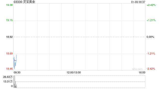 灵宝黄金发盈喜 预计2025年度净利润约15.03亿至15.73亿元同比增加约115%至125%