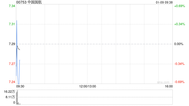 中国国航向特定对象发行A股股票申请获得上交所受理