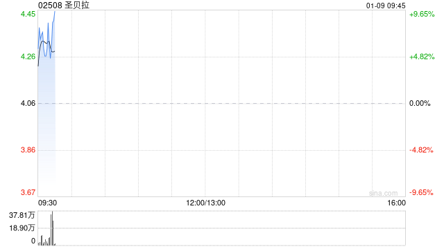 圣贝拉获控股股东向华增持7.7万股股份 承诺12个月内不减持