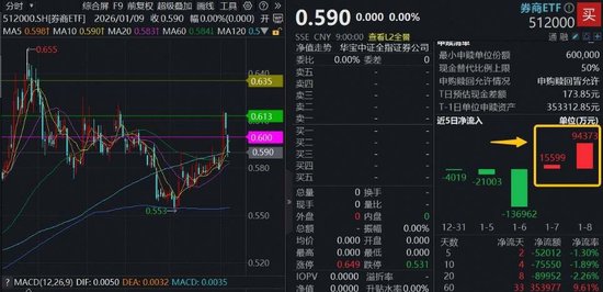 沪指15连阳，两融余额首破2.6万亿元，再创新高！巨资涌入滞涨券商，顶流券商ETF（512000）单日狂揽9.4亿元