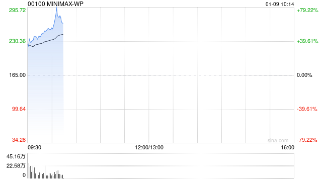 “通用人工智能第一股”MiniMax首日高开近43%,一手盈利超1400港元