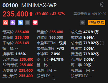 “通用人工智能第一股”MiniMax首日高开近43%,一手盈利超1400港元