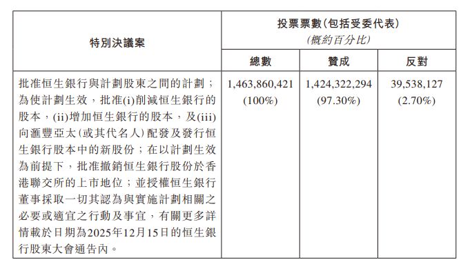 上市53年，预计1月27日退市 私有化方案获高票通过，恒生指数将无恒生银行