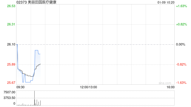 东吴证券：首予美丽田园医疗健康“买入”评级 双美+双保健生态成型