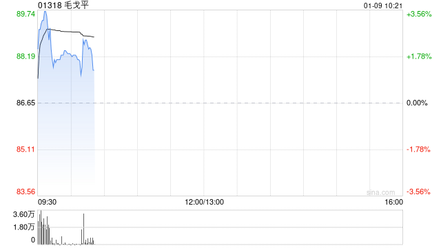 中金:维持毛戈平行业评级 目标价127港元