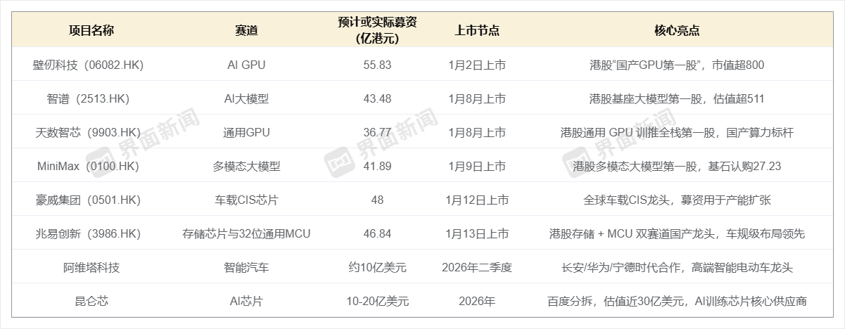 2026年港股IPO冲刺3000亿，行情分化下投资者如何掘金？