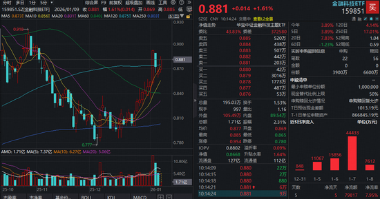 A股站上4100点!金融科技全线飘红,东信和平涨停,金融科技ETF(159851)涨超1.5%资金猛攻