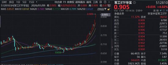 飙涨，新高！商业航天催化密集，军工ETF华宝（512810）续涨逾4%，航天科技、航天电子两连板
