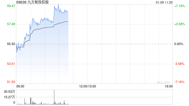 九方智投控股早盘涨超6% 完成收购JF Financial所有先决条件已获达成