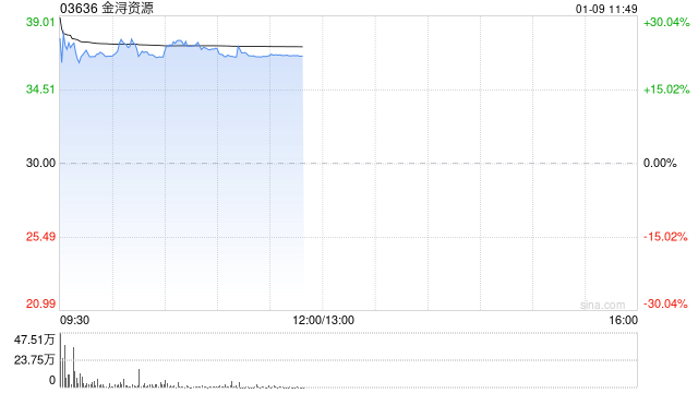 金浔资源首挂上市 早盘上涨22.20%公司为优质阴极铜领先制造商