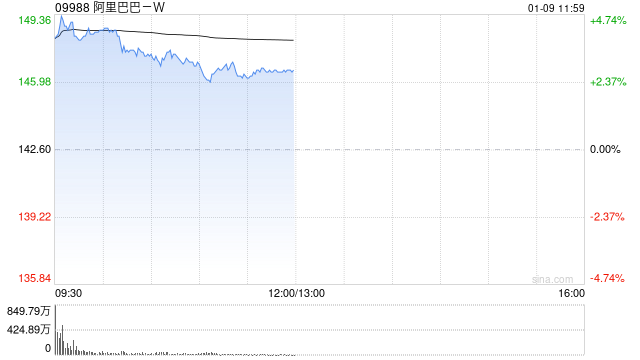 阿里巴巴-W盘中涨超4% 阿里坚定加大投入淘宝闪购