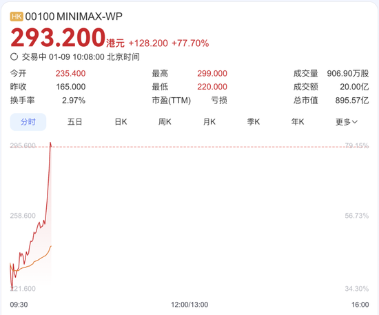 MiniMax今早上市，股价疯涨80%！一群95后跑通了中国AI的价值