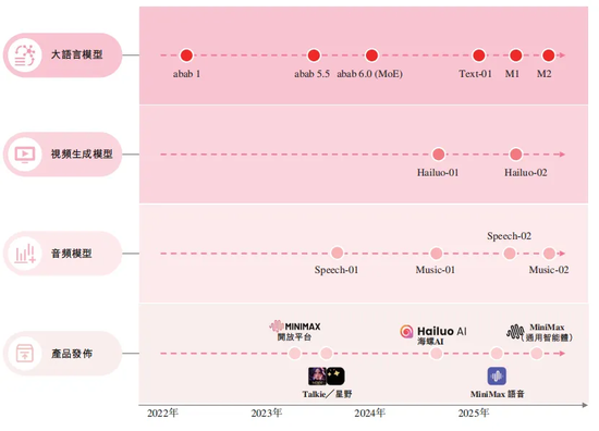 MiniMax今早上市，股价疯涨80%！一群95后跑通了中国AI的价值