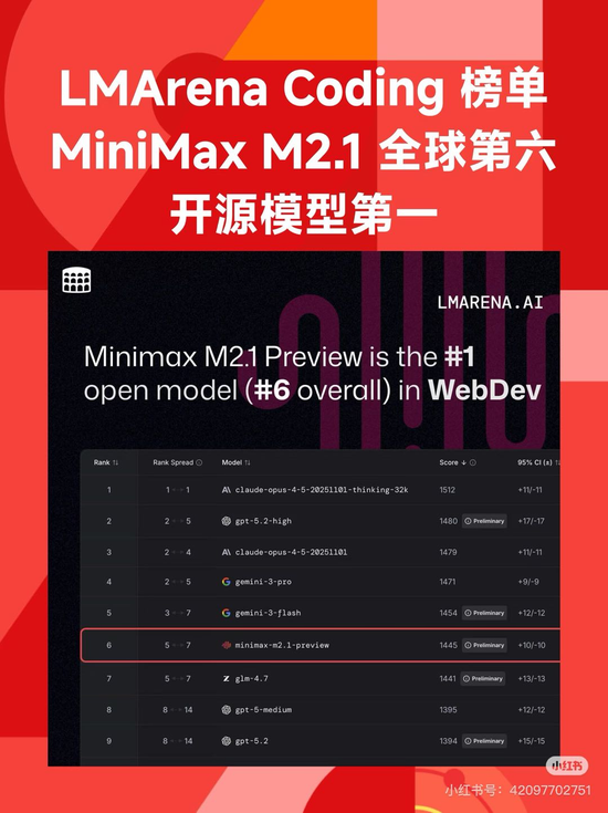 MiniMax今早上市，股价疯涨80%！一群95后跑通了中国AI的价值
