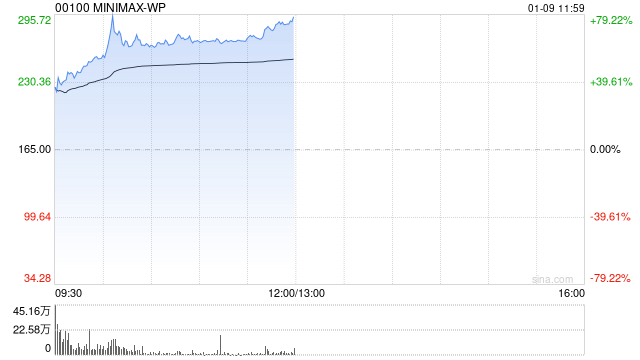 MINIMAX-WP首挂上市 早盘大涨62.18%