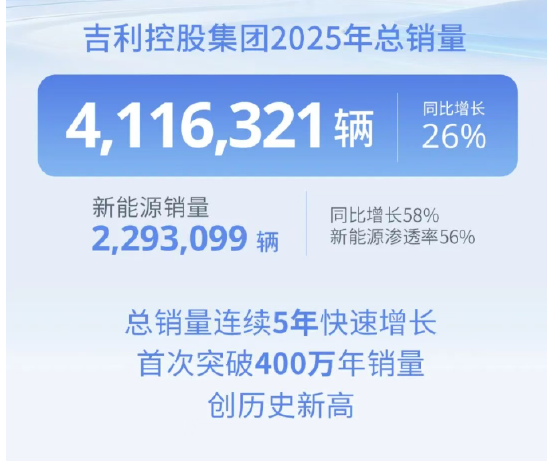 吉利控股集团：年销量首次突破400万辆