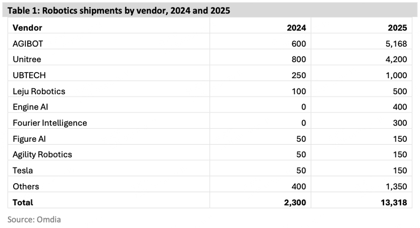 智元登顶全球人形机器人出货榜，宇树、优必选居二、三位