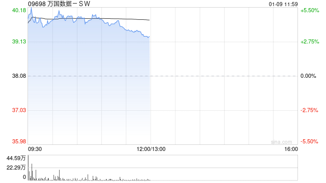 万国数据-SW午前涨逾4% 旗下DayOne数据中心完成20亿美元C轮融资
