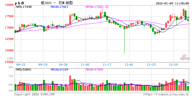 长江有色：美非农数据公布在即资金谨慎减仓 9日铅价或下跌