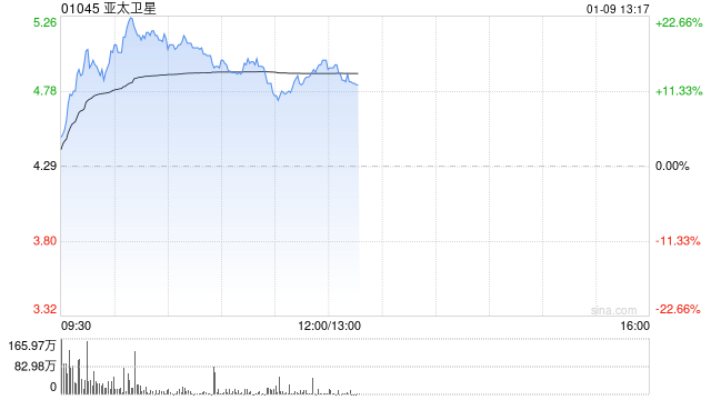 商业航天概念热度延续 亚太卫星涨超19%金风科技涨超13%