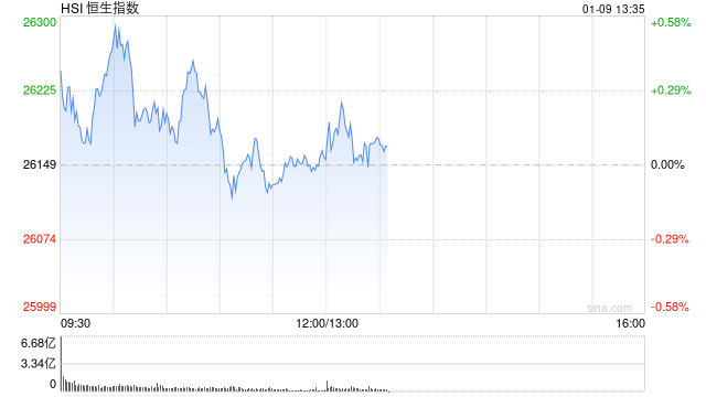 午评:港股恒指涨0.02% 科指跌0.06% 光伏太阳能股走弱 商业航天概念强势 MINIMAX首日涨超78%
