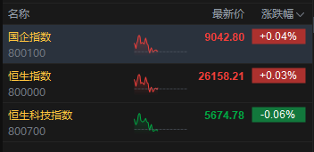 午评:港股恒指涨0.02% 科指跌0.06% 光伏太阳能股走弱 商业航天概念强势 MINIMAX首日涨超78%