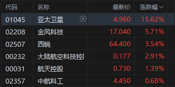 午评:港股恒指涨0.02% 科指跌0.06% 光伏太阳能股走弱 商业航天概念强势 MINIMAX首日涨超78%