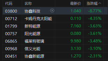 午评:港股恒指涨0.02% 科指跌0.06% 光伏太阳能股走弱 商业航天概念强势 MINIMAX首日涨超78%