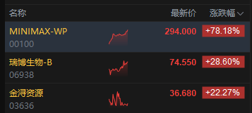 午评:港股恒指涨0.02% 科指跌0.06% 光伏太阳能股走弱 商业航天概念强势 MINIMAX首日涨超78%