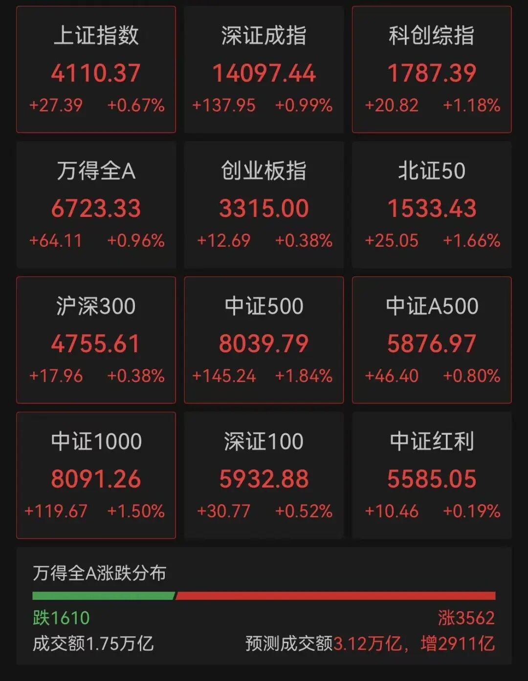 A股，大涨！沪指突破4100点！这些板块，批量涨停！图1