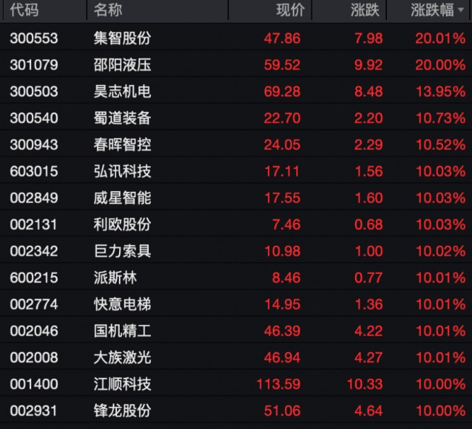A股，大涨！沪指突破4100点！这些板块，批量涨停！图3